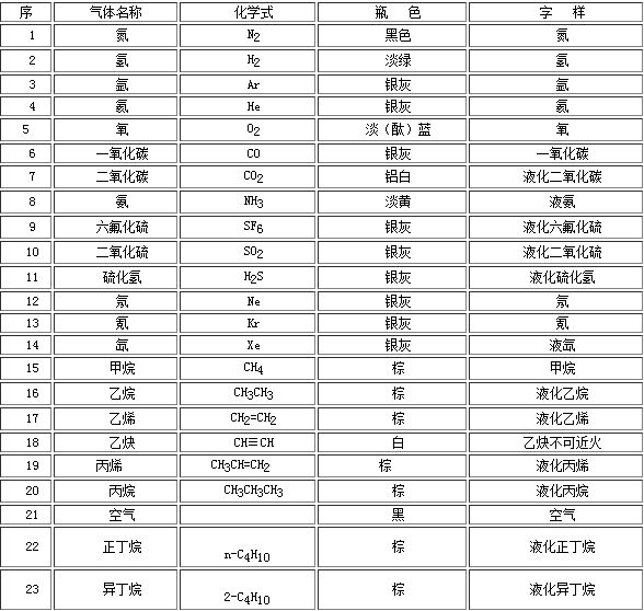 工業(yè)氣體氣瓶的顏色你都知道嗎？